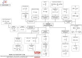 O Level Combined Science Physics Notes Equations And Definitions Tuitioncorp Physics Notes Physics Science