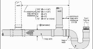 The diagram below shows how plumbing code requires it to be done (in most geographical areas). Plumbing Vent Diagram How To Properly Vent Your Pipes