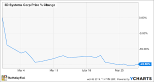 Why 3d Systems Stock Declined 23 8 In March The Motley Fool