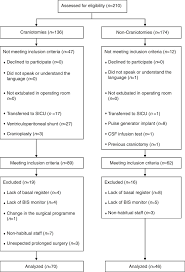 Postoperative Surveillance In Neurosurgical Patients
