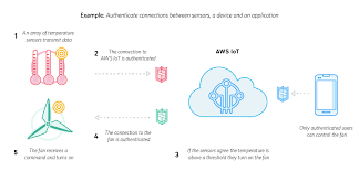 Add the required compilation directives to user_config_override.h as. Aws Iot Creating Your First Cloud Bound Device By Samuel Escapa Tensoriot Medium