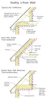 For more information on how to close vented crawlspaces, see guide to closing and. Insulating A Knee Wall Jlc Online