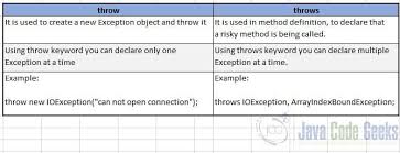 Have to throw an exception in my camel route defined in xml. Exception Handling In Java Examples Java Code Geeks 2021