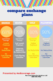 Comparing Exchange Plans Bronze Silver Gold Platinum