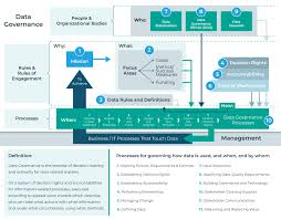 Data Governance What Why How Who 15 Best Practices