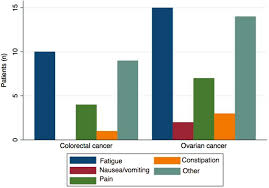 The ovaries are a pair of organs in the female reproductive system, located on each side of the uterus. Prehabilitation In Cancer Care Patients Ability To Prepare For Major Abdominal Surgery Beck 2021 Scandinavian Journal Of Caring Sciences Wiley Online Library