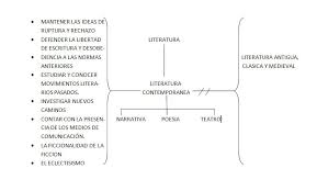 Caracter Ficcional De La Literatura Variedad Abarca Y Pasa Por Diferentes Tendencias Y Corrientes Teoricas Es Un Period Literatura Critica Literaria Estudio