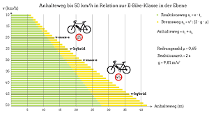 Learn vocabulary, terms and more with flashcards, games and other study tools. Radfahren In Stuttgart Bremswege Beim Fahrrad