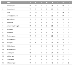 Süper lig'e çıkacaklarını vurgulayan sağlam, ''bu futbol düzeninde, kirlenmiş futbol düzeninde temiz kalabilmek. Super Lig Puan Durumu Super Lig 16 Hafta Mac Sonuclari 17 Hafta Mac Programi