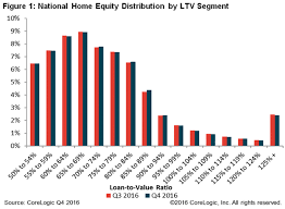 over 1 million u s homeowners regained positive equity in