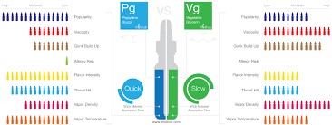 There are quite a few differences between pg and vg. Tutorial Propylene Glycol Pg Vs Vegetable Glycerin Vg E Juice Misthub