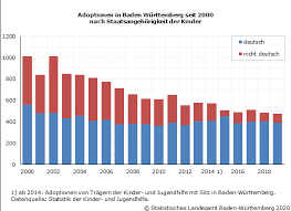 Weiter sinkender Trend bei Adoptionen - Statistisches Landesamt  Baden-Württemberg