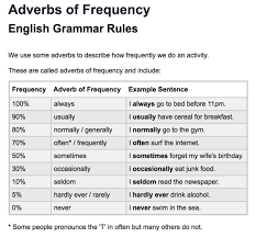 These are also known as adverbs of indefinite frequency as the exact frequency is not defined. What Is Adverb Of Frequency With Examples
