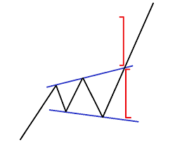 How To Trade Triangle Chart Patterns Like A Pro Forex