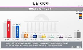 홍준표 복당 청문회장이라도 마련해주면 나간다. ë¦¬ì–¼ë¯¸í„° ì„œìš¸ ì§€ì§€ìœ¨ êµ­ë¯¼ì˜íž˜ 41 2 ë¡œ ìµœê³ ì¹˜ ë¯¼ì£¼ë‹¹ì€ 25 6 ì•„ì£¼ê²½ì œ