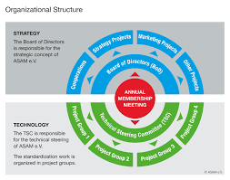 organizational structure wikiquote