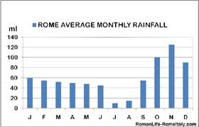Climate In Rome Italy Weather In Rome Italy Throughout The