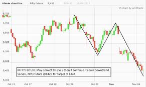 Nifty Future Elliott Wave Supertrend Indicator Analysis For 28