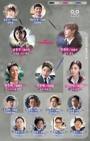 While You Were Sleeping Relationship Diagram While You Were Sleeping Korean Drama Best Korean Drama 2017