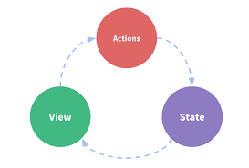 Next step will be to create our vuex store. What Is Vuex Vuex