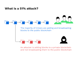 Major cryptocurrency platform says it is adding support for dogecoin. What Is A 51 Attack And How Is It Prevented Bitpanda Academy