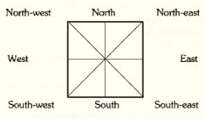 Direction Chart In Hindi Bedowntowndaytona Com