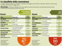 Carta conto giovani hype gratis. I Giovani Possono Dimezzare Le Spese Costo Zero Sul Web Conti Correnti Quando Conviene Cambiare Banca Non Superate Queste Soglie Corriere It