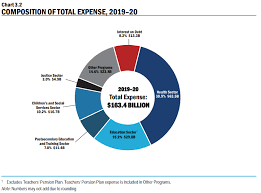 Uploaded by arkiver2 on december 8, 2019. 2019 Ontario Budget Overview Sun Life Global Investments