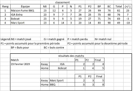 Avec france football, suivez l'actualité; Hockey Stats 2018 2019 Ligue De Hockey Et De Balle Aspb Gatineau 2019 2020