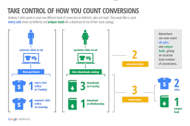 Adwords Flexible Conversion Counting Officially Launched Welcome Converted Clicks And Conversions Adwords Online Digital Marketing Google Adwords