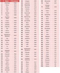Is Your Name One Of The Most Popular Baby Names In Australia Popular Baby Names Baby Names Old Fashioned Names