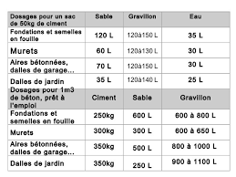 Combien De Sacs De Ciment De 35kg Pour 1m3 De Beton Pavebeton