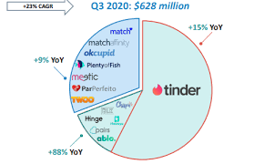 Bumble takes a different spin on online dating and goes after users who are fed up with or turned off by tinder's reputation of having a hookup culture. Match Group Can Draw Market S Attention With The Upcoming Bumble Ipo Nasdaq Mtch Seeking Alpha