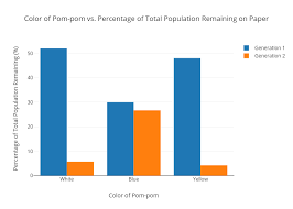 color of pom pom vs percentage of total population