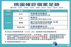 Jun 02, 2021 · 桃園公布新足跡。(市府提供) 中央流行疫情指揮中心2日宣布桃園新增28起本土確診案例，疫調出爐的19人全都是親友確診接觸，包含5個家庭，桃園市. æ¡ƒå¸‚å…¬å¸ƒ9ç¢ºè¨ºè¶³è·¡åŒ…å«æ¡ƒåœ' é¾œå±± è˜†ç«¹ç­‰å€ å°ç£å¥½æ–°èž Line Today