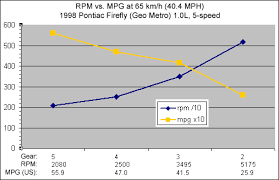 Chart Rpm Vs Mpg In My 98 Firefly