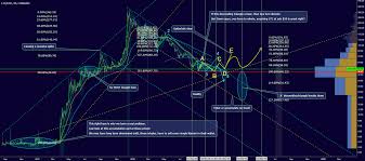Ltc Back To 80 Or Enter St List Coin Back To 17