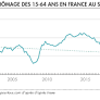 Unemployment in France Climbs to 8.1% in Early 2026 Amid Rising Long-Term and Youth Joblessness