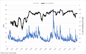 The mean 'returns' of both indices are accounted for in this correlation, so this is not a result of the expectation of the market to increase at ~7% p.a. A Guide To S P 500 Vix Index