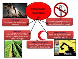 Antara punca utama yang boleh menyebabkan pencemaran alam sekitar berada di tahap yang kritikal adalah disebabkan tangan manusia sendiri.pada kebiasaannya manusia sering kali melakukan pencemaran alam sekitar dalam keadaan sedar ataupun tidak seperti udara,air,tanah,bunyi dan. Pencemaran Alam Sekitar