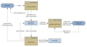 Supply Chain Flow Chart Symbols Supply Chain Process Flow