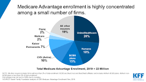 A Dozen Facts About Medicare Advantage In 2019 Data Note