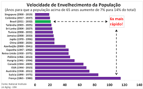 Vida escolar (primário ao superior) :14 anos. O Brasil Esta Ficando Velho E Mais Rapido Do Que Imaginavamos Instituto Mercado Popular