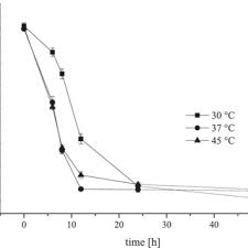 Pdf Influence Of Aerobic And Anaerobic Conditions On The Growth And Metabolism Of Selected Strains Of Lactobacillus Plantarum