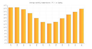 Sydney Weather Temperature In May 2020 Australia