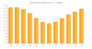 sydney weather temperature in may 2020 australia