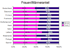 Der frauenanteil unter den meistern und doktoranden in naturwissenschaften, mathematik und informatik. Soziale Und Wirtschaftliche Lage Der Studierenden In Europa Teil 1