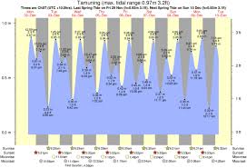 Ricks Reef Tide Times Tide Charts