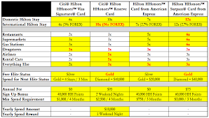 Ms Hilton Hhonors Points Comparison Chart Travelbloggerbuzz