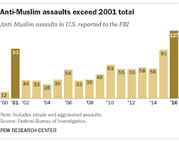 assaults against muslims in u s surpass 2001 level pew